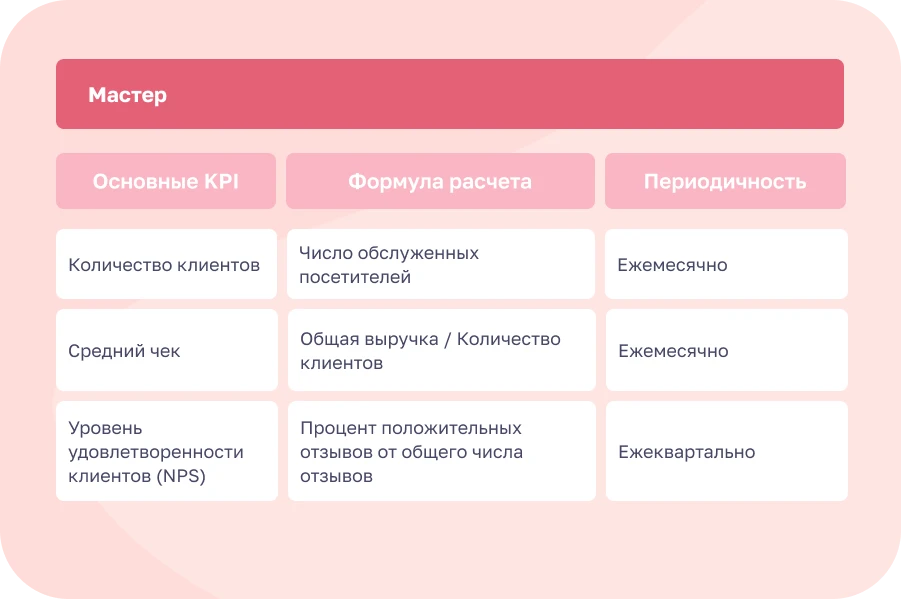 KPI салона красоты