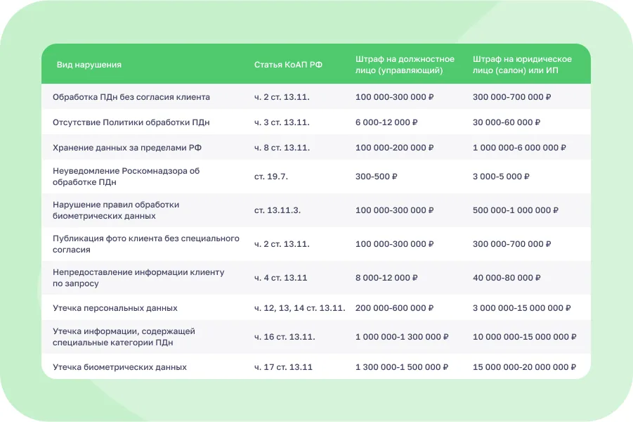 Обработка персональных данных клиентов салона красоты: что важно знать в 2025 году